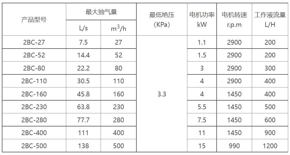 2BC水环式MILAN米兰体育(中国)官方网站选型参数表