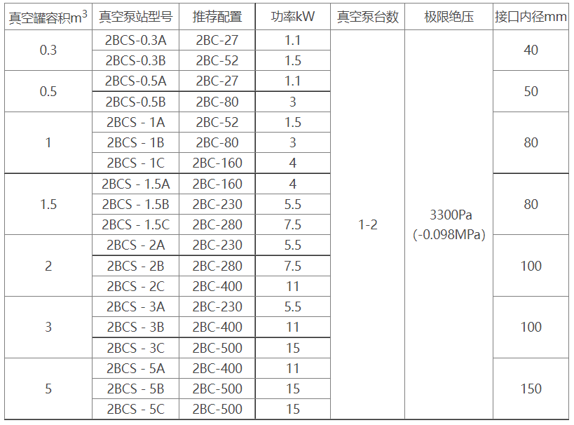 2BCS水环式MILAN米兰体育(中国)官方网站机组选型参数表